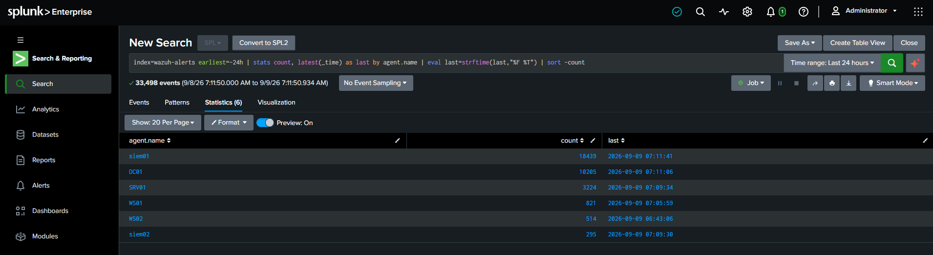 Per-endpoint alert counts and last-seen timestamps in Splunk.