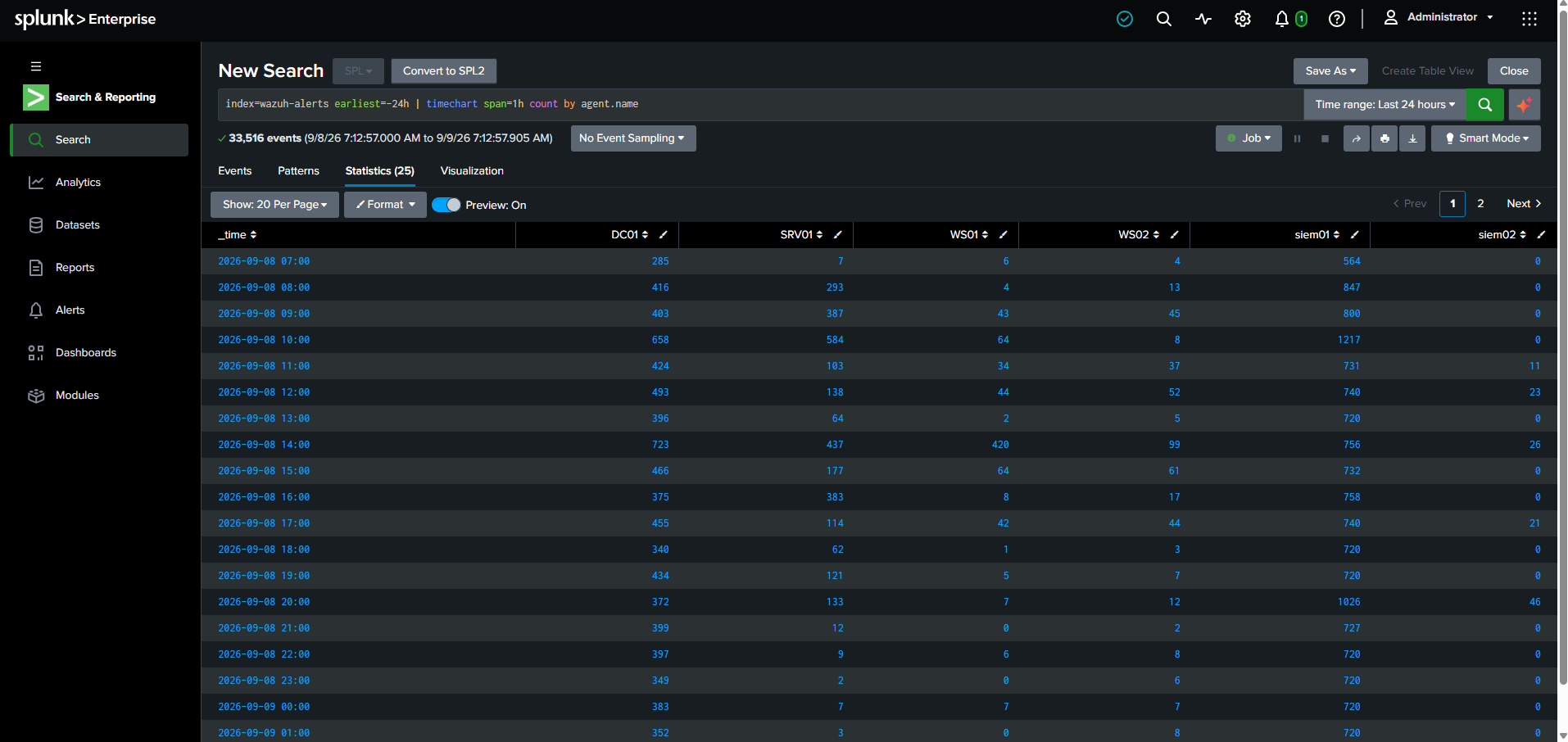 Hourly Wazuh alert counts by agent in Splunk.