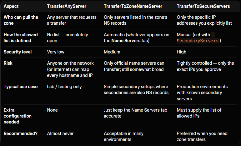 SecureSecondaries options comparison table