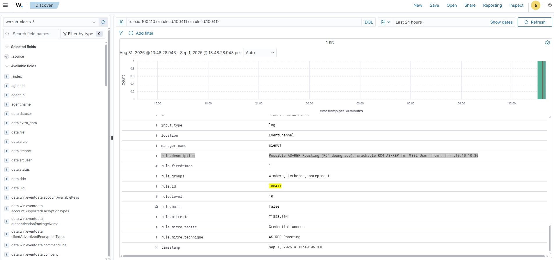 Wazuh rule 100411 fires on the no-preauthentication request with RC4 context.