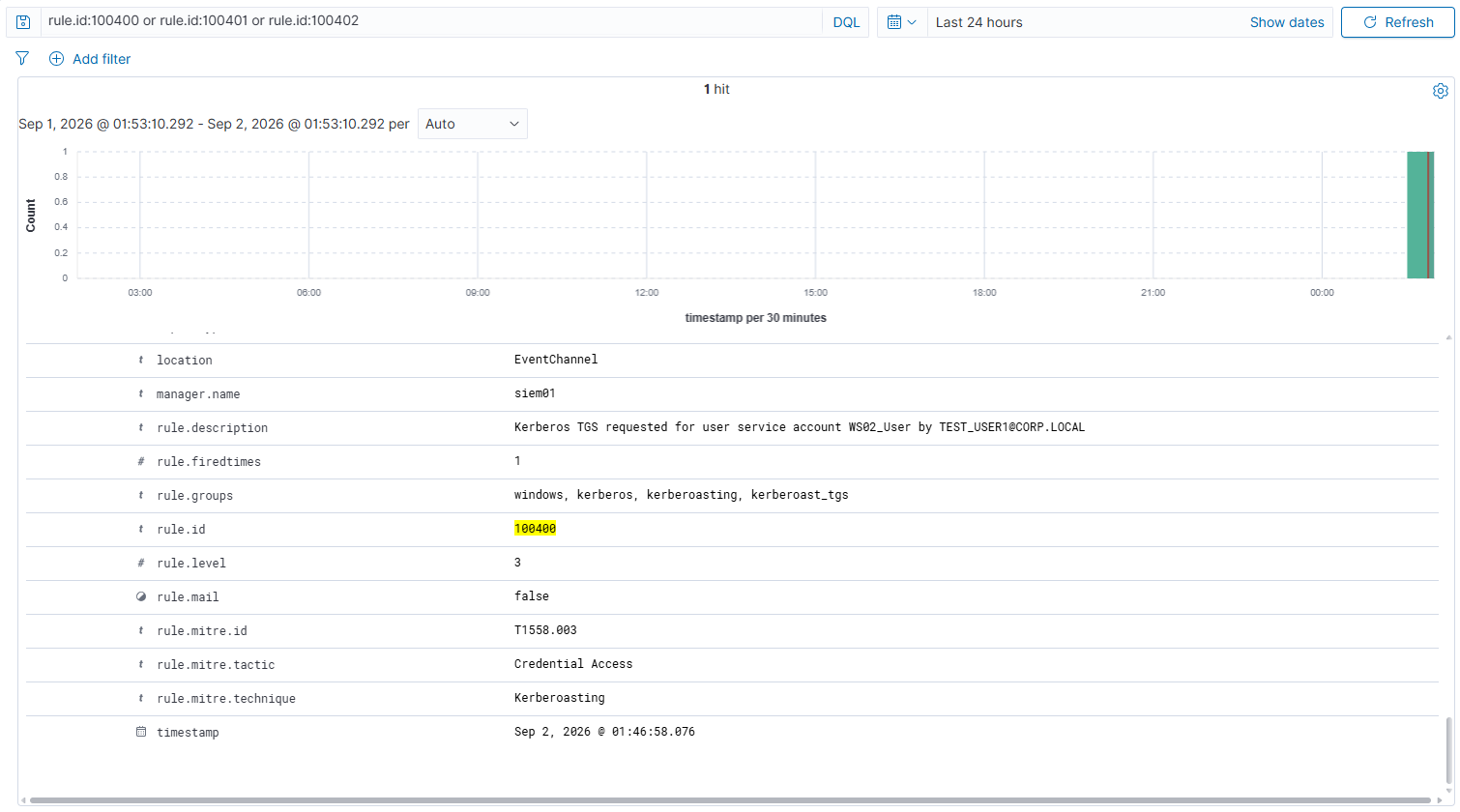 The corrected Wazuh anchor records the successful AES service-ticket request.