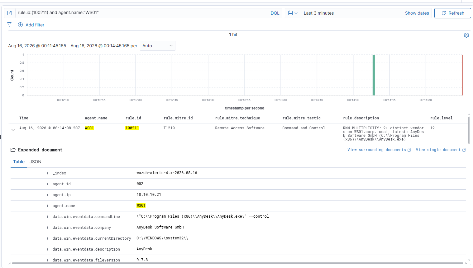 Rule 100211 at level 12. Two distinct vendors on one host inside ten minutes, fired once per process.