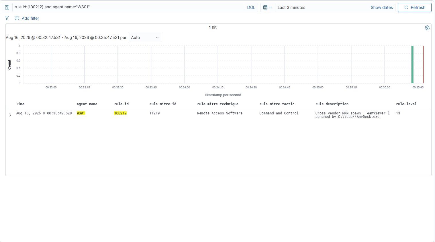 Rule 100212 at level 13. TeamViewer launched by a process named AnyDesk, with the parent named in the alert.